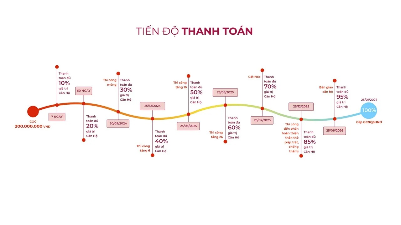 Tiến độ thanh toán Peninsula Private Đà Nẵng
